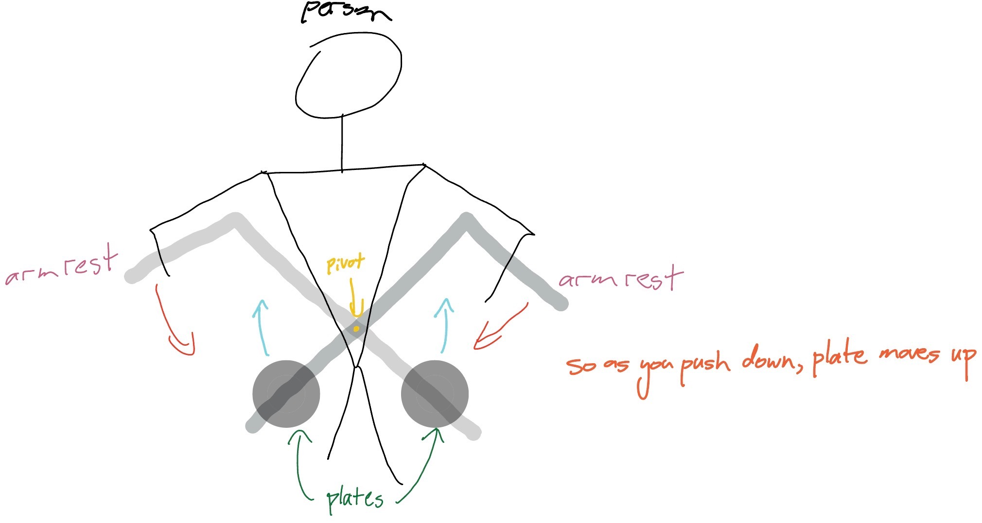 Hand sketch showing the pivot mechanism: as you push the armrests down, the plates move up